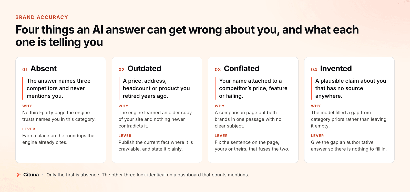 Four failure modes of an AI answer about a brand, each with its cause and its fix: Absent, no trusted third-party page names you; Outdated, the engine learned an older copy of your site; Conflated, your name attached to a competitor's facts; Invented, the model filled a gap from category priors.