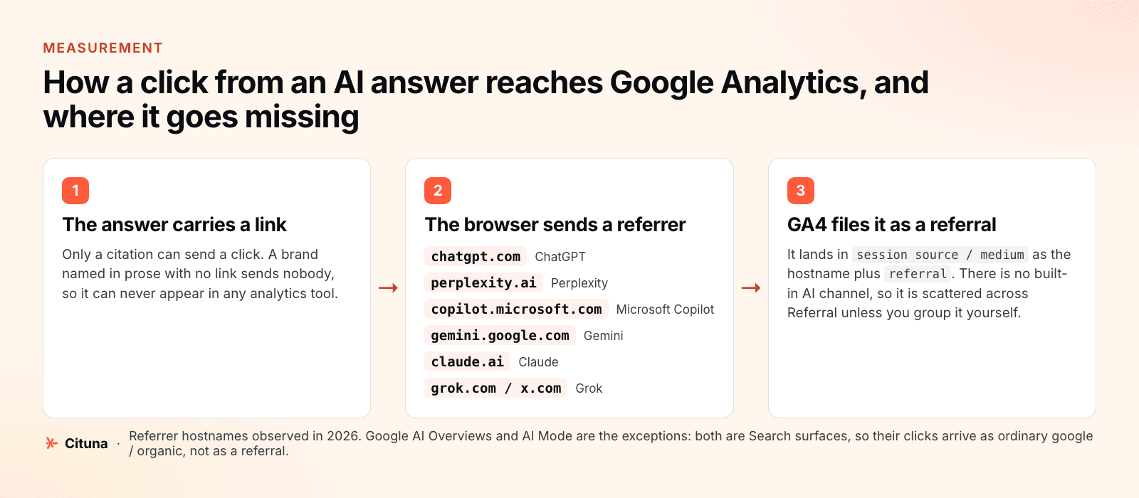 Three-step flow showing how a click from an AI answer reaches Google Analytics: the answer must carry a link, the browser sends a referrer from hostnames such as chatgpt.com, perplexity.ai, copilot.microsoft.com, gemini.google.com, claude.ai and grok.com, and GA4 files it as a referral in session source and medium.