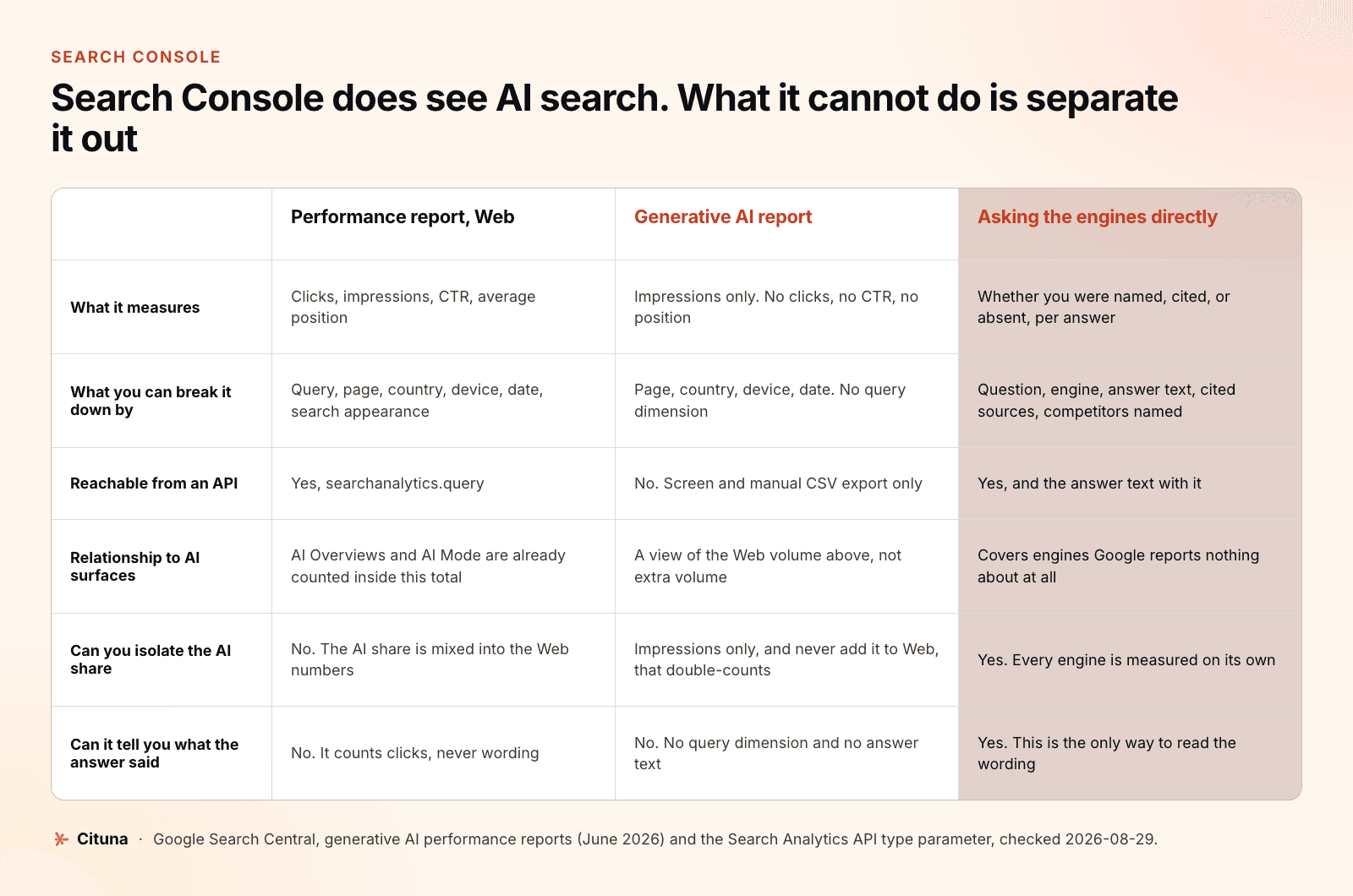Comparison of three sources of AI search data: the Search Console Performance report on the Web type, the Search Console generative AI report, and asking AI engines directly. Rows cover what each measures, available breakdowns, API access, relationship to AI surfaces, whether the AI share can be isolated, and whether it can reveal what the answer said.