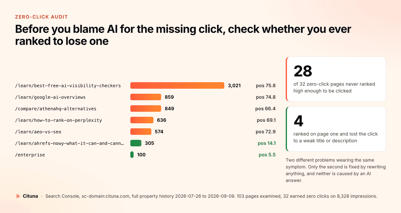 Zero-click audit of cituna.com: seven pages charted by impressions with average position labelled. Five sit between position 66 and 76 with no clicks, while two rank on page one at positions 14.1 and 5.5 and still earn none. 28 of 32 zero-click pages never ranked high enough to be clicked; 4 ranked on page one and lost the click.