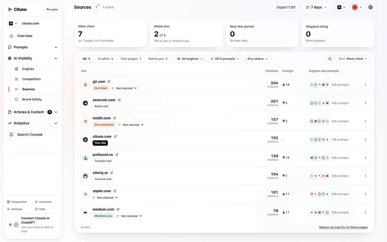 Cituna sources: the sites AI engines cite for the tracked prompts, with citations per site, the change this period and the engines citing each one