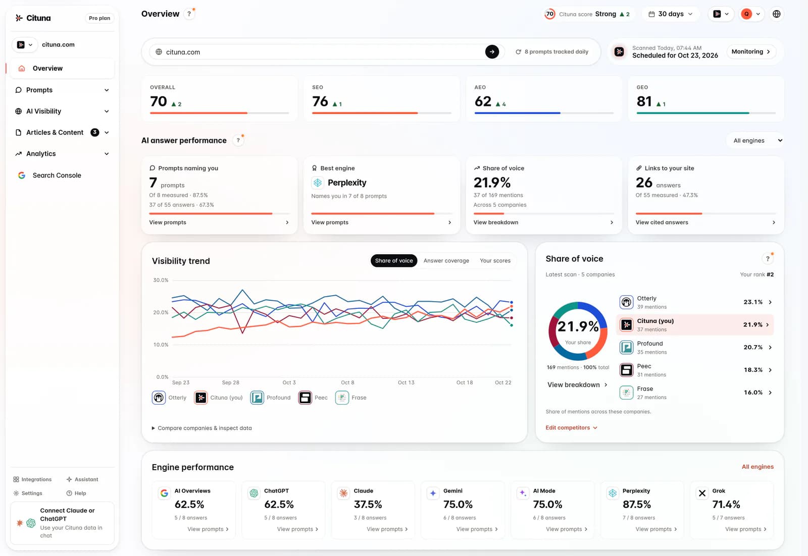 The Cituna overview: visibility score, its trend and the result on each AI engine