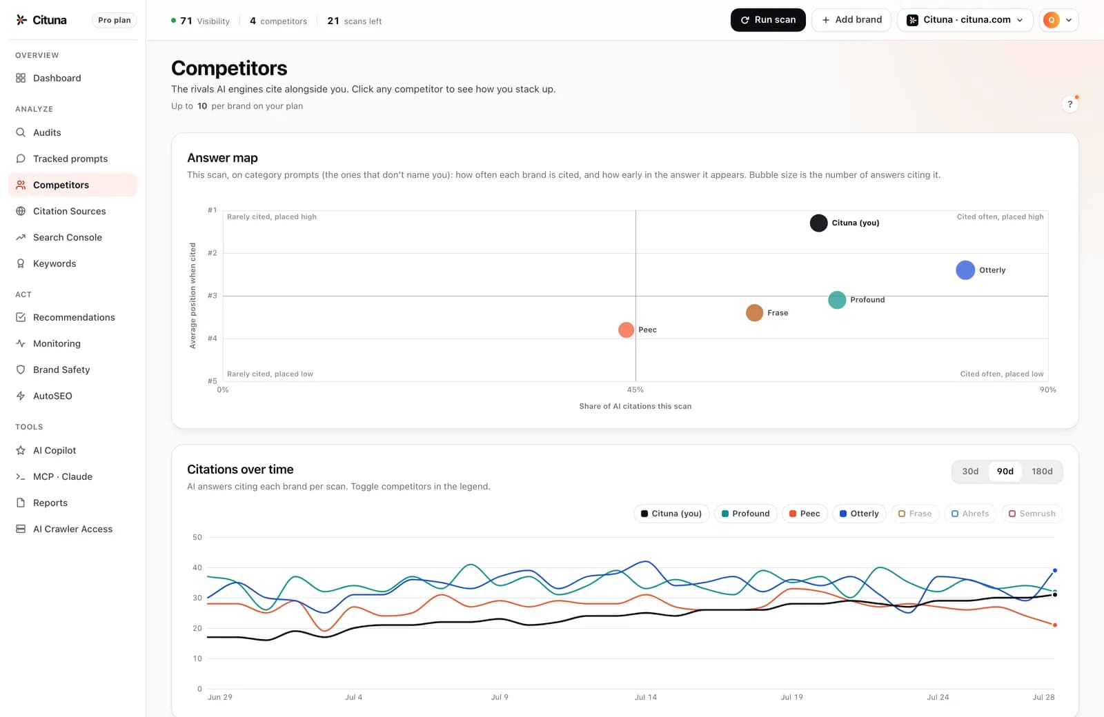 Cituna competitors view monitoring rival brands across AI answers: citation share, answer position and citations over time