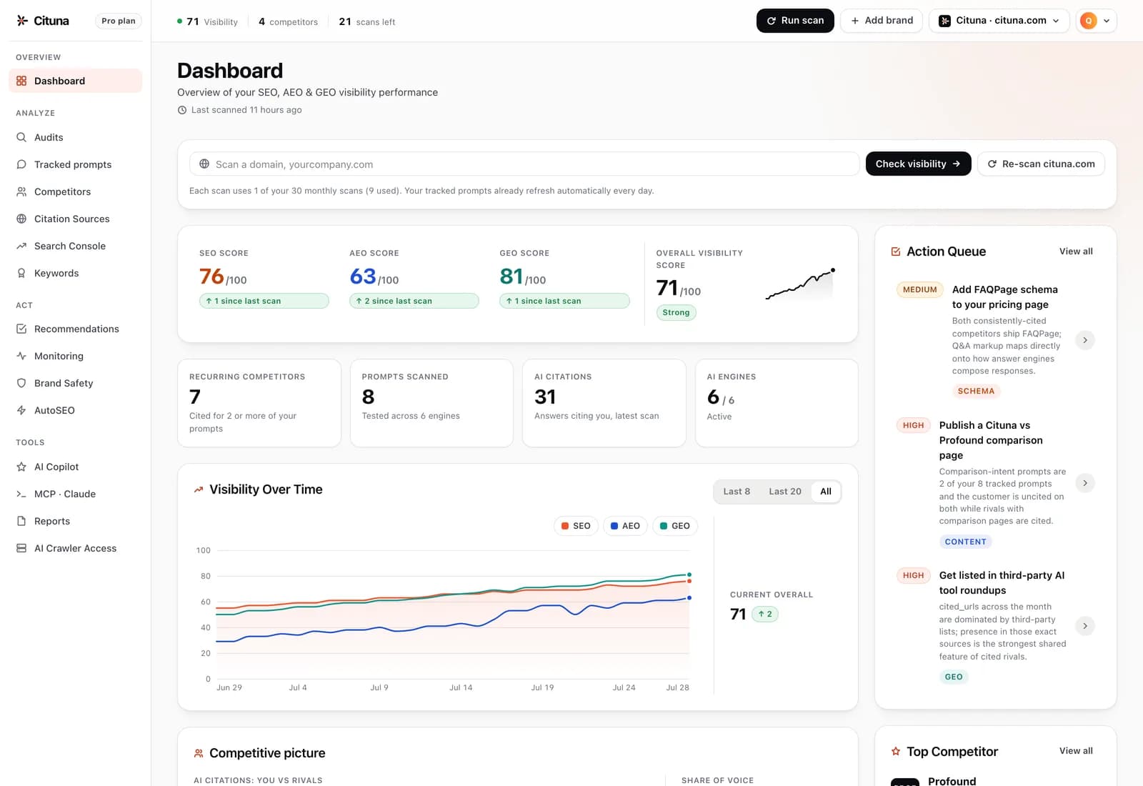 Cituna dashboard with SEO, AEO and GEO scores, an overall AI visibility trend and a prioritized action queue