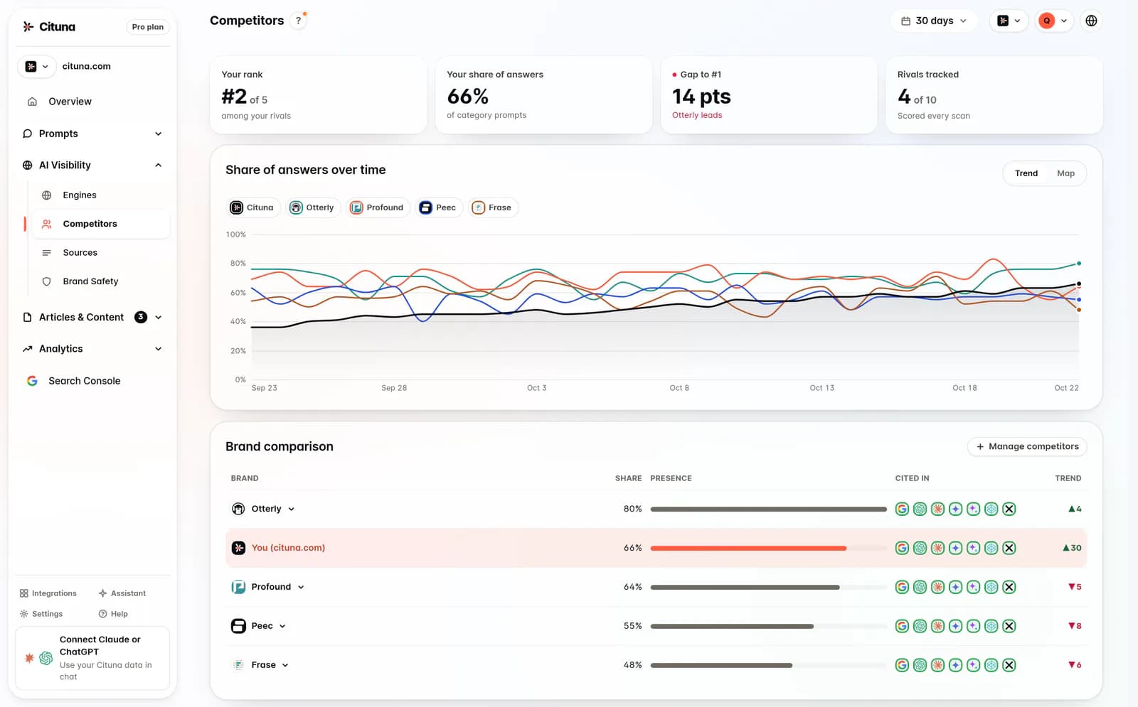 Cituna competitors: share of answers over 30 days for the brand and four rivals, above a comparison of share, presence and the engines citing each brand